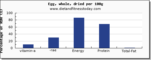 vitamin a, rae and nutrition facts in vitamin a in an egg per 100g